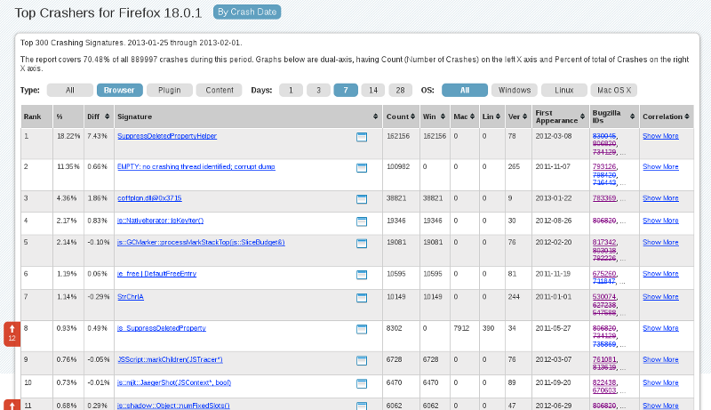 Socorro - Top Crashes