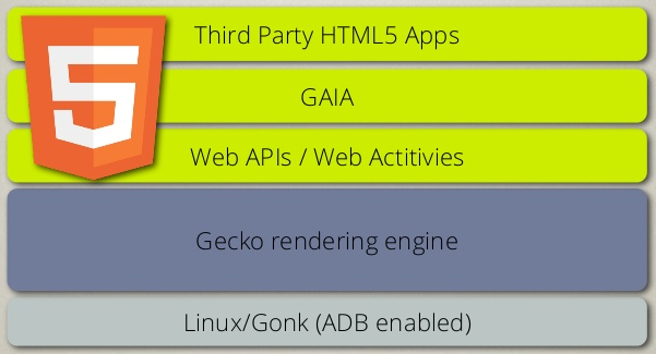 Firefox-OS-Architektur