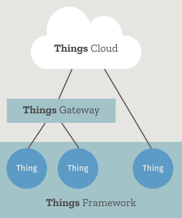 Project Things illustration